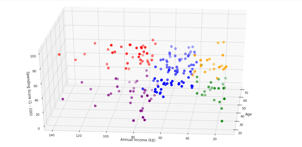 Customer Segmentation